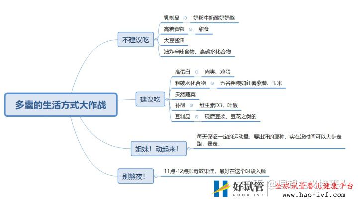 姐妹们!多囊其实没有那么可怕,结合自己亲身经历来...(图3)