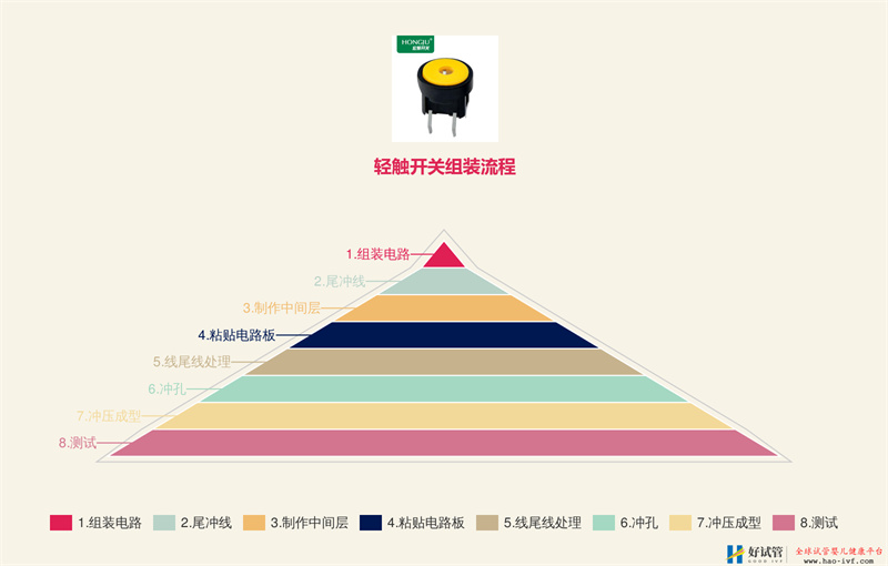 关于带灯轻触开关的组装流程、组装知识点及注意事项的详细介绍(图2) 关于带灯轻触开关的组装流程、组装知识点及注意事项的详细介绍(图2)